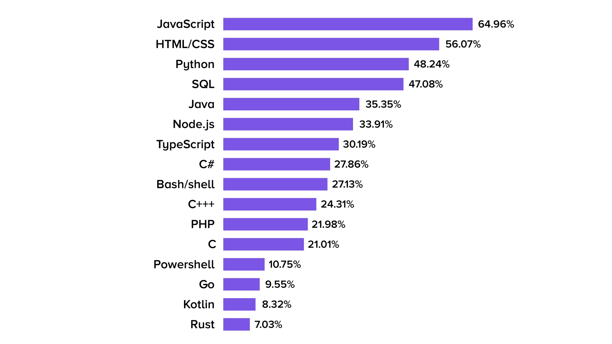 Stack Overflow’s annual survey of 2021