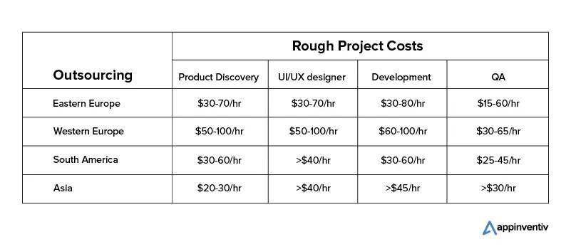 Stage-wise cost to develop hospital management system