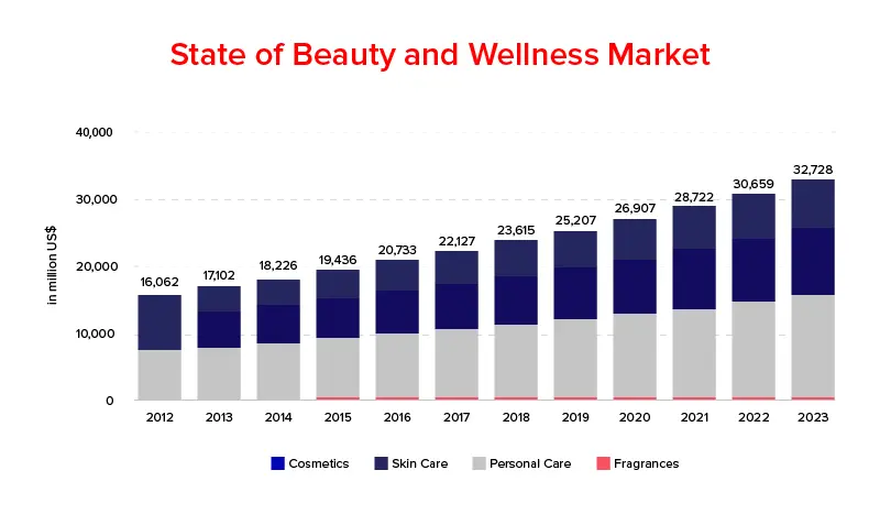 State of Beauty and wellness market