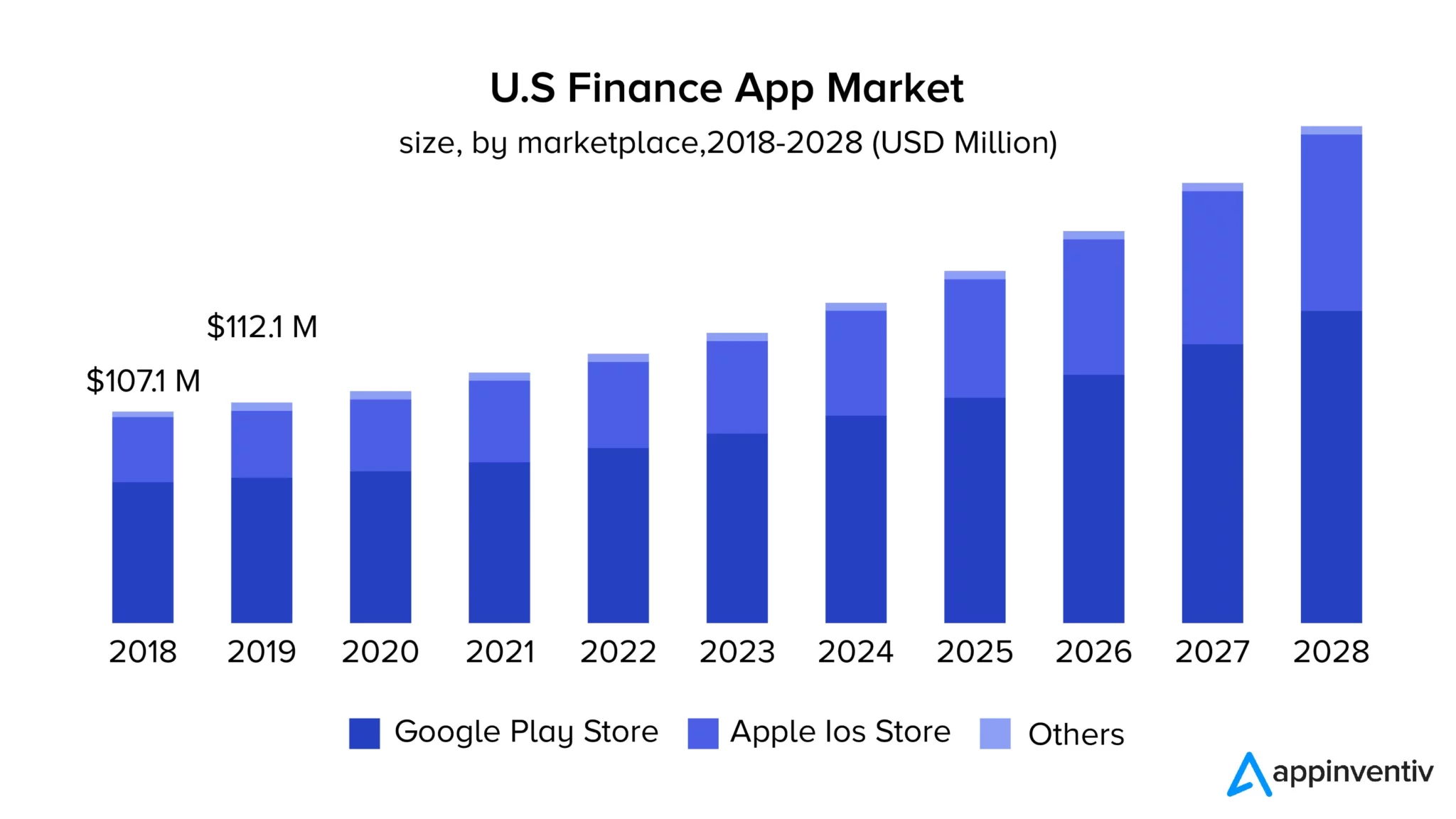 US Finance App Market Stats