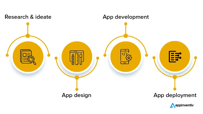 step-wise process of educational app development