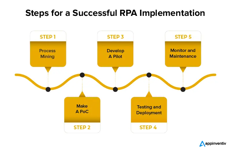 Steps for a Successful RPA Implementation