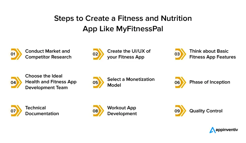 Steps to Create a Fitness and Nutrition App Like MyFitnessPal