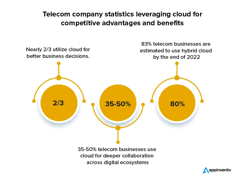 Telecom company statistics