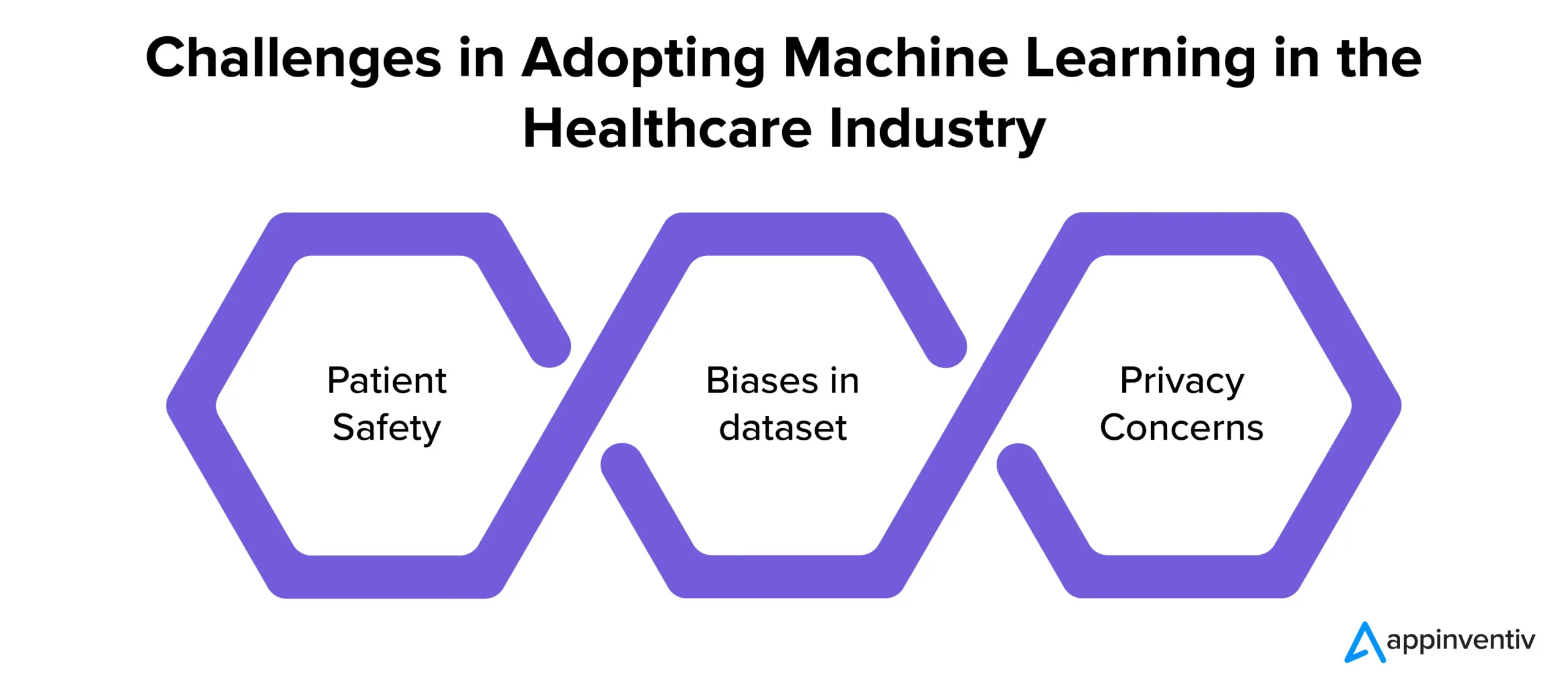 Challenges in Adopting Machine Learning in the Healthcare Industry