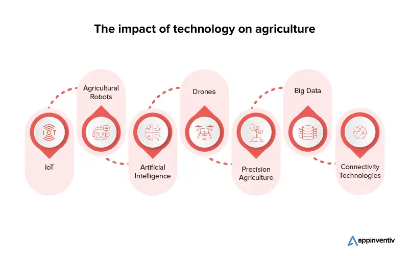 The impact of technology on agriculture