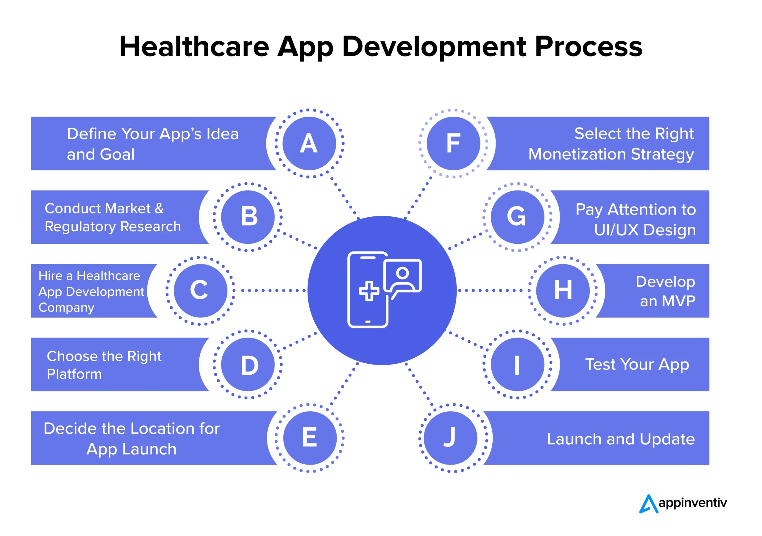 Healthcare App Development Process