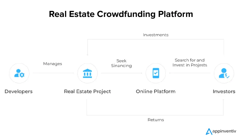 The working of a real estate crowdfunding platform