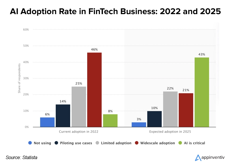 AI Adoption Rate in FinTech Business: 2022 and 2025