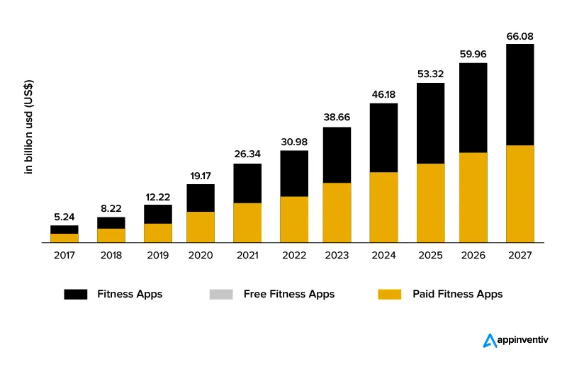 transnational fitness app market