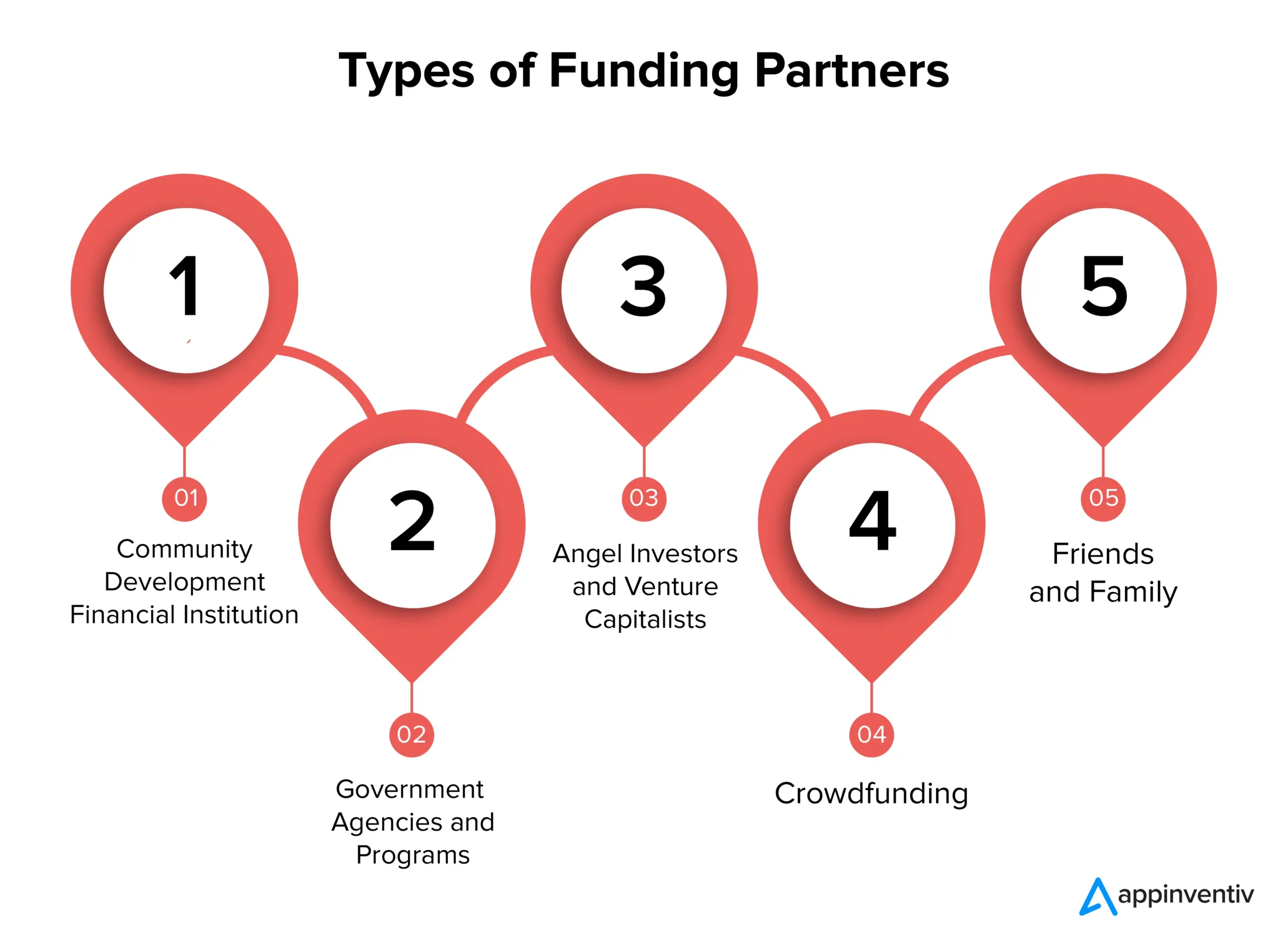 Types of Funding Partners