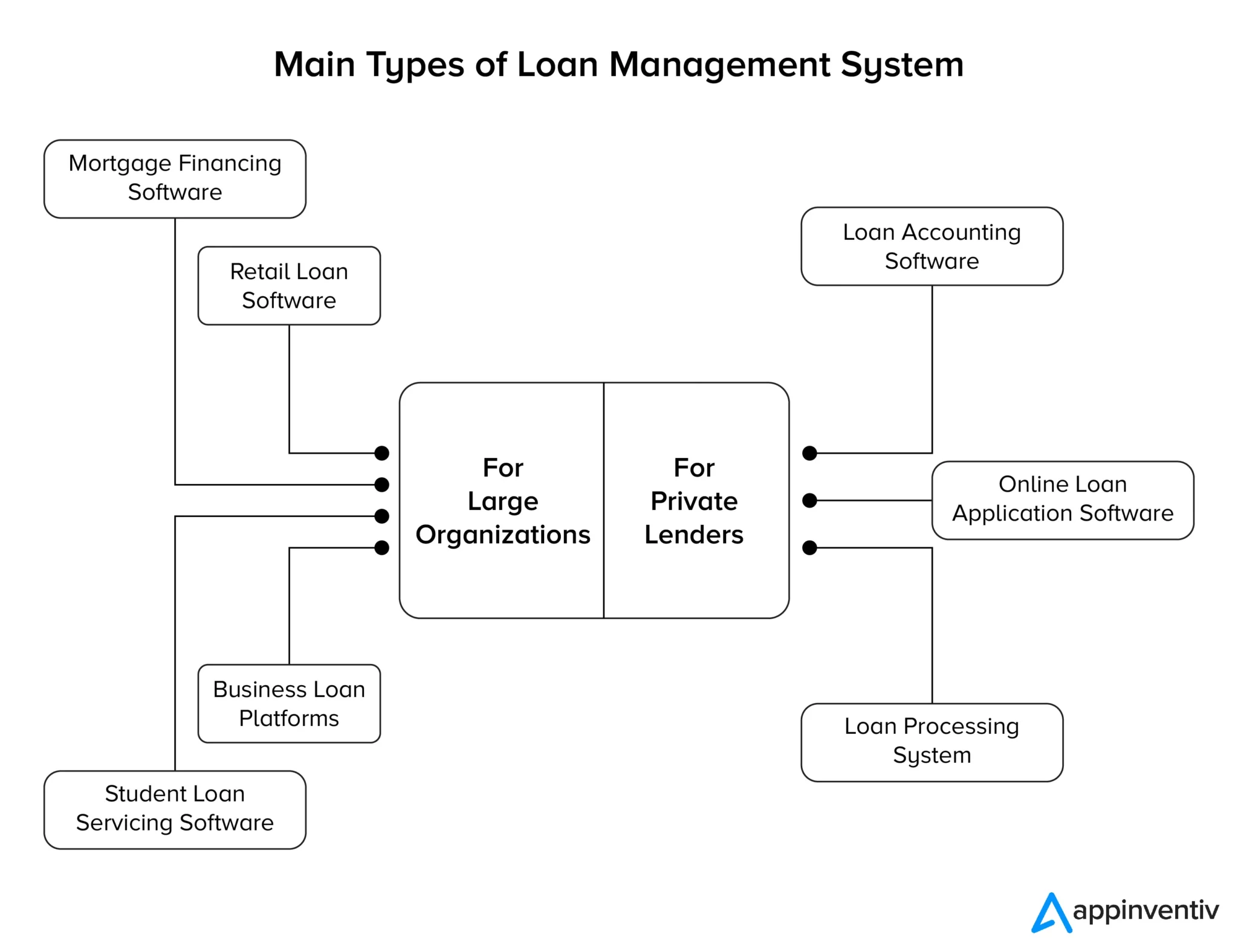Types of loan management system