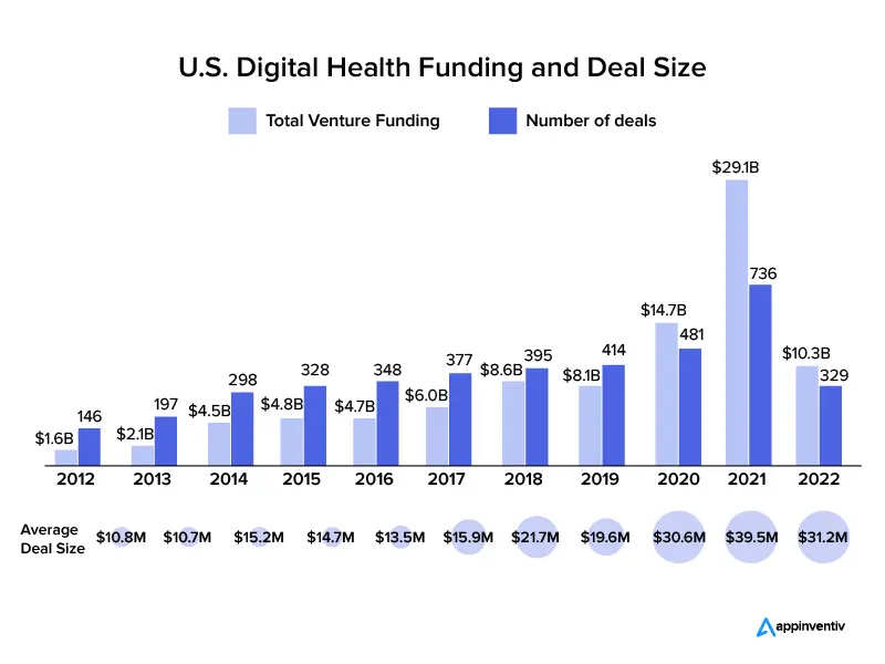 U.S digital health funding and deal size