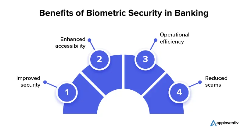 Benefits of biometric security in banking