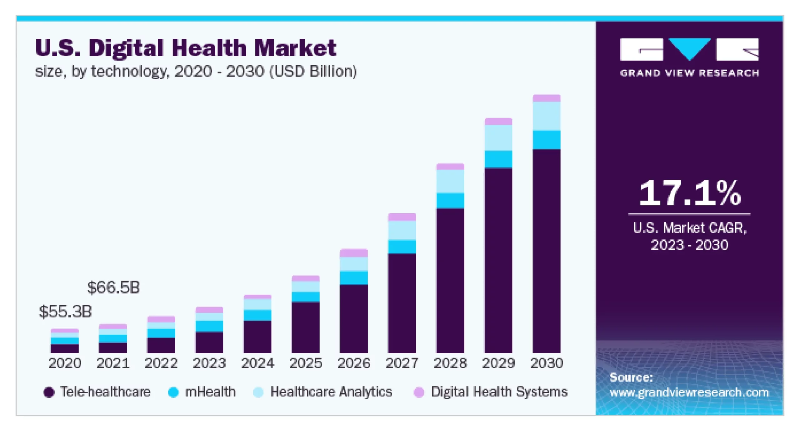 US digital health market is estimated to grow at a CAGR of 17.10% from 2023 to 2030