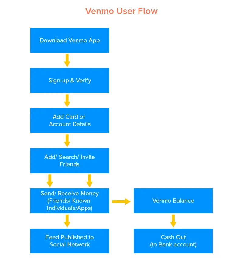 Venmo user flow