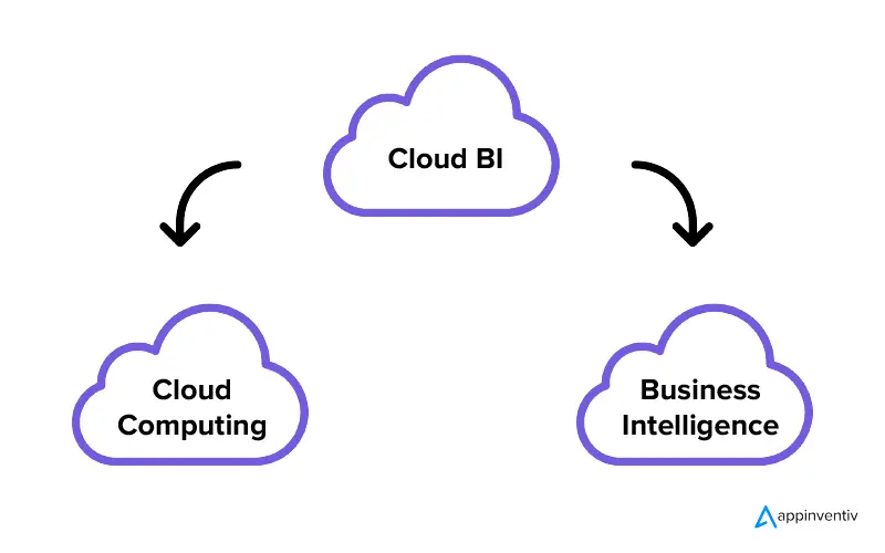 What is Cloud BI