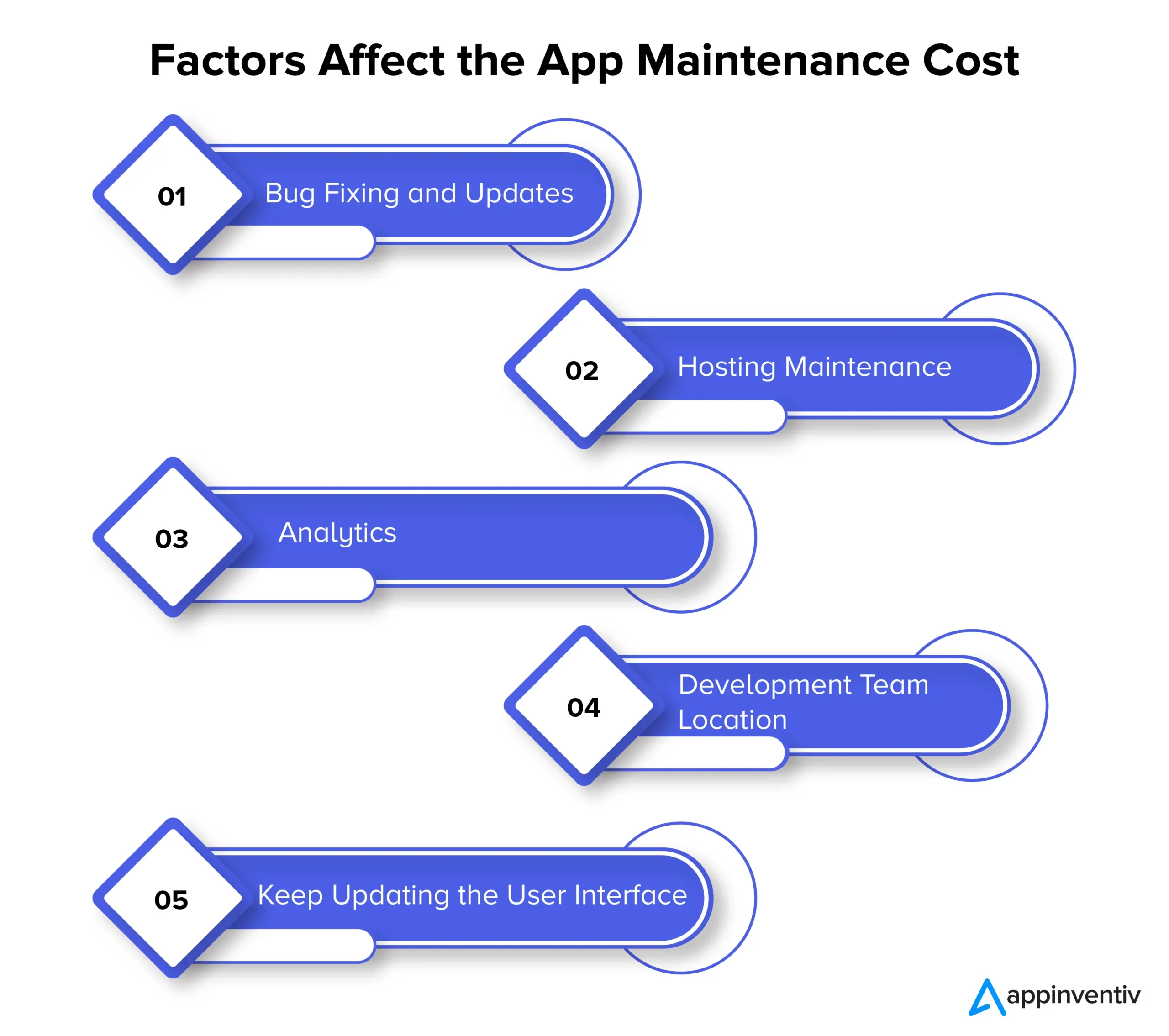 Factors Affect the App Maintenance Cost