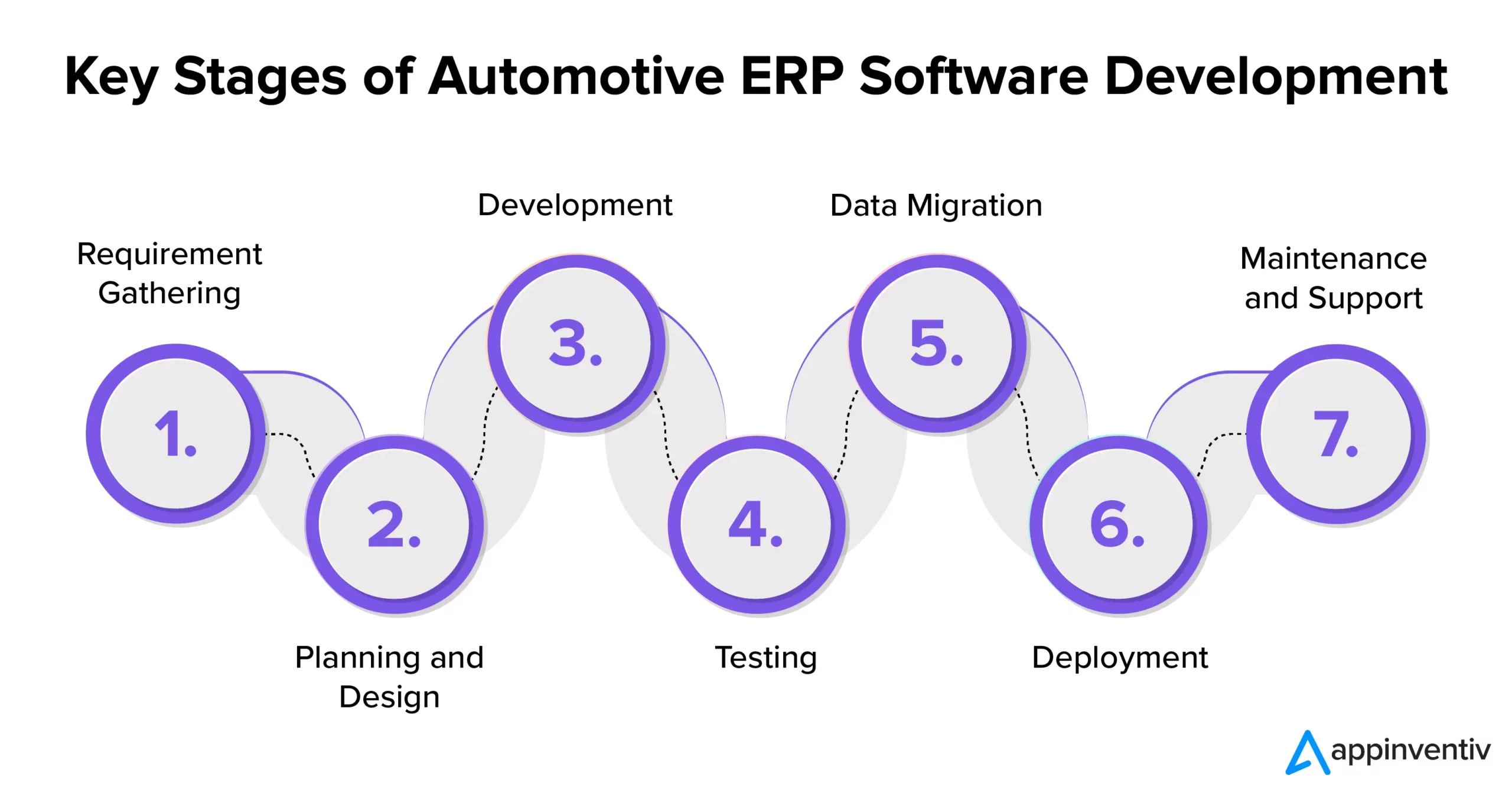 Key Stages of Automotive ERP Software Development